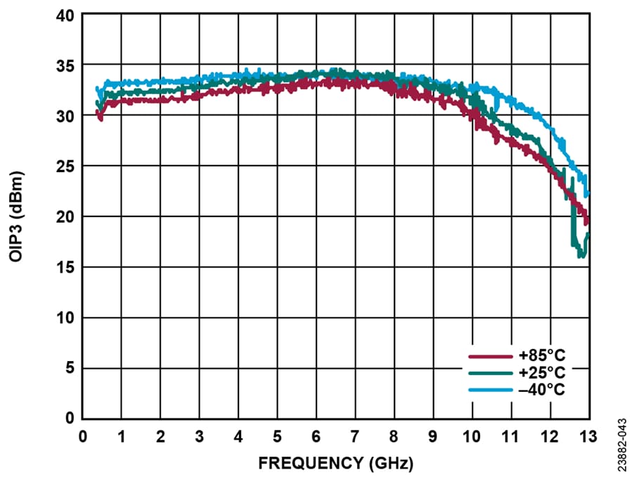 Analog Devices Inc. HMC8412 Low NF LNA (0.4GHz to 11GHz)